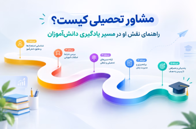 مشاور تحصیلی کیست؟ راهنمای نقش او در مسیر یادگیری دانشآموزان وقتی صحبت از«مشاورهی تحصیلی»میشود،بسیاری از خانوادهها بلافاصله آن را با مشاورهی کنکور یا مشاورهی انتخاب رشته یکی میگیرند.اما این دو،اگرچه گاه در یک مجموعه ارائه میشوند،در اصل دو خدمت متفاوت با هدفهای متفاوت هستند.مشاورهی انتخاب رشته،معمولاً محدود به چند روز حساس پس از اعلام نتایج کنکور است؛اما مشاورهی تحصیلی، فرآیندی گستردهتر و مداومتر است که میتواند از سالهای ابتدایی تحصیل آغاز شود و تا پایان دورهی متوسطه ادامه یابد.در این مقاله به بررسی میپردازیم که مشاور تحصیلی دقیقاً چه نقشی ایفا میکند،چه زمانی مراجعه به او ضروری است و چگونه این خدمت را میتوان از دو خدمت مشابه دیگر تشخیص داد. مشاور تحصیلی دقیقاً چه کاری انجام میدهد؟ کمک به ساخت عادتهای مطالعهی مؤثر،متناسب با سبک یادگیری هر دانشآموز طراحی برنامهی درسی هماهنگ با توان،زمان و اهداف فرد،نه یک الگوی یکسان برای همه شناسایی زودهنگام افت تحصیلی و بررسی ریشهی آن،پیش از آنکه به یک مشکل بزرگتر تبدیل شود کمک به مدیریت اضطراب امتحان و فشار روانی ناشی از رقابت تحصیلی راهنمایی برای انتخاب رشتهی دورهی متوسطه (مانند ریاضی،تجربی یا انسانی)،که خود مقدمهای برای مسیرهای بعدی است تسهیل ارتباط میان دانشآموز،خانواده و مدرسه در شرایطی که هماهنگی این سه ضعیف شده است این فهرست نشان میدهد که مشاور تحصیلی،بیشتر شبیه یک همراه بلندمدت عمل میکند تا یک مشاور موقت برای یک تصمیم مشخص. چرا نیاز به مشاورهی تحصیلی، محدود به داوطلبان کنکور نیست؟ یکی از باورهای نادرست،این تصور است که مشاورهی تحصیلی صرفاً برای دانشآموزان سالهای پایانی دبیرستان کاربرد دارد.در واقع،بسیاری از مشکلاتی که در دوران کنکور خود را نشان میدهند،ریشه در عادتها و الگوهایی دارند که سالها زودتر شکل گرفتهاند.دانشآموزی که از دورهی متوسطهی اول عادت به مطالعهی منظم نداشته،معمولاً نمیتواند در عرض چند ماه پیش از کنکور،بهطور ناگهانی این مهارت را کسب کند. به همین دلیل،مراجعهی زودهنگام به مشاور تحصیلی،نه در آستانهی بحران بلکه در دورههایی که هنوز فرصت کافی برای اصلاح مسیر وجود دارد،میتواند تأثیر بسیار بیشتری نسبت به مراجعهی دیرهنگام داشته باشد. مراحل تحصیلی و نوع نیاز به مشاوره در هر مرحله نیاز به مشاورهی تحصیلی،در مقاطع مختلف سنی،ماهیت متفاوتی دارد.جدول زیر این تفاوت را بهطور خلاصه نشان میدهد: نقش اصلی مشاور تحصیلی چالش رایج در این مقطع مقطع تحصیلی کمک به ایجاد روتین مطالعهی لذتبخش، نه اجباری شکلگیری عادت مطالعه و انگیزهی یادگیری دورهی ابتدایی کمک به شناخت علایق اولیه و انتخاب مسیر مناسب افت انگیزه یا سردرگمی در انتخاب رشتهی دبیرستان متوسطهی اول کمک به برنامهریزی و مدیریت زمان مؤثرتر افزایش حجم دروس و رقابت تحصیلی سالهای میانی متوسطهی دوم کمک به مدیریت استرس و حفظ تعادل روانی اضطراب امتحان و فشار روانی کنکور سال پایانی دبیرستان همانطور که از این جدول پیداست،مشاورهی تحصیلی یک خدمت ثابت و یکسان نیست؛بلکه باید متناسب با سن،مقطع و چالش خاص هر دانشآموز شکل بگیرد. نشانههایی که نشان میدهد دانشآموز به مشاور تحصیلی نیاز دارد افت تدریجی و بدون دلیل روشن در نمرات یا نتایج آزمونها بیمیلی مداوم نسبت به مطالعه،حتی در دروس مورد علاقهی قبلی دانشآموز اضطراب شدید پیش از امتحانات که بر عملکرد واقعی او تأثیر منفی میگذارد ناتوانی در مدیریت زمان میان درس،استراحت و فعالیتهای دیگر تعارضهای مکرر میان دانشآموز و خانواده بر سر موضوع درس و آیندهی تحصیلی سردرگمی در انتخاب رشتهی دبیرستان یا تصمیمات تحصیلی مهم دیگر وجود یک یا چند مورد از این نشانهها،لزوماً به معنای یک مشکل جدی نیست؛اما میتواند زمان مناسبی برای یک گفتوگوی حرفهای باشد،پیش از آنکه شرایط پیچیدهتر شود. تفاوت مشاور تحصیلی با مشاور انتخاب رشته و روانشناس تحصیلی یکی از سردرگمیهای رایج خانوادهها،عدم تفکیک میان سه نوع خدمت نزدیک به هم است:مشاور تحصیلی،مشاور انتخاب رشته و روانشناس تحصیلی.اگرچه ممکن است مرزهای این خدمات در عمل گاه همپوشانی داشته باشند،اما هدف اصلی هرکدام متفاوت است: زمان مناسب مراجعه هدف اصلی نوع خدمت در طول سال تحصیلی،از مقاطع پایینتر تا دبیرستان بهبود روند یادگیر،برنامهریزی و مدیریت مسیر تحصیلی مشاور تحصیلی بلافاصله پس از اعلام نتایج کنکور کمک به تحلیل و چینش اولویتهای کنکور مشاور انتخاب رشته در صورت وجود نشانههای بالینیتر مانند اضطراب شدید یا افسردگی بررسی و درمان مسائل روانی مرتبط با یادگیری یا اضطراب روانشناس تحصیلی توجه به این تفکیک کمک میکند خانوادهها بهجای مراجعهی تصادفی به یک خدمت،دقیقاً همان کمکی را دریافت کنند که با نیاز واقعی فرزندشان همخوانی دارد. چگونه بهترین مشاور تحصیلی را انتخاب کنیم؟ پیش از انتخاب یک مشاور تحصیلی،توجه به چند معیار میتواند به تصمیمگیری بهتر کمک کند:سابقه و تجربهی کار با دانشآموزان در سن مشابه فرزند شما،رویکرد فردمحور بهجای برنامههای کاملاً یکسان برای همه، و توانایی برقراری ارتباط صمیمانه و بدون قضاوت با دانشآموز،که اغلب مهمتر از صرفاً تسلط علمی است. برای خانوادههای ساکن تهران،جستوجوی بهترین مشاور تحصیلی در تهران معمولاً با در نظر گرفتن این معیارها همراه است؛بهویژه توجه به اینکه آیا مشاور موردنظر،تجربهی کار با مقطع سنی خاص فرزند شما را دارد یا بیشتر بر یک گروه سنی محدود متمرکز است.از سوی دیگر،خانوادههایی که در کرج زندگی میکنند نیز هنگام انتخاب بهترین مشاور تحصیلی در کرج،بهتر است علاوه بر معیارهای عمومی،به دسترسی منظم و امکان پیگیری مستمر جلسات توجه داشته باشند؛ چراکه اثربخشی مشاورهی تحصیلی، برخلاف یک جلسهی یکباره، معمولاً به تداوم ارتباط در طول زمان وابسته است. نقش خانواده در کنار مشاور تحصیلی برخی اقدامات ساده میتواند همکاری میان خانواده و مشاور را مؤثرتر کند: در جلسات مشاوره،بهجای صرفاً گزارشخواهی،در گفتوگوی باز دربارهی احساسات و دغدغههای دانشآموز نیز مشارکت کنید. از مقایسهی مستقیم فرزند خود با سایر دانشآموزان،چه در جمع خانواده و چه در گفتوگو با مشاور،خودداری کنید. به تغییرات کوچک و تدریجی توجه داشته باشید؛بهبود در مهارتهای تحصیلی معمولاً فرآیندی آهسته و پیوسته است،نه یک جهش ناگهانی. در صورت دریافت توصیههایی از مشاور،آنها را در خانه نیز بهطور مستمر دنبال کنید،نه صرفاً در طول جلسه. اشتباهات رایج خانوادهها در مواجهه با افت تحصیلی افزایش ناگهانی فشار و کنترل:محدودکردن شدید زمان استراحت یا تفریح دانشآموز،معمولاً بهجای بهبود،به مقاومت بیشتر منجر میشود. مقایسه با خواهر، برادر یا همکلاسیها:این نوع مقایسه،حتی اگر با نیت تشویق بیان شود،اغلب احساس بیکفایتی را در دانشآموز تقویت میکند. تمرکز صرف بر نمره، بدون بررسی علت افت:نمره،نتیجهی نهایی است،نه علت مشکل؛بدون شناخت ریشهی افت،اصلاح واقعی دشوار خواهد بود. تأخیر طولانی در جستوجوی کمک تخصصی:بسیاری از خانوادهها امیدوارند مشکل بهخودیخود برطرف شود،درحالی که مراجعهی زودهنگام معمولاً راهحلهای سادهتری در اختیار میگذارد. چگونه اثربخشی مشاورهی تحصیلی را در طول زمان بسنجیم؟ برخلاف برخی خدمات که نتیجهشان سریع و قابلاندازهگیری است،اثر مشاورهی تحصیلی معمولاً بهتدریج و در طول چند هفته یا چند ماه آشکار میشود.به همین دلیل،سنجش نتیجه بر اساس یک یا دو جلسه،میتواند قضاوت زودهنگام و نادرستی ایجاد کند.برای ارزیابی واقعبینانهتر،توجه به چند شاخص غیرمستقیم مفید است. نخستین شاخص،تغییر در نگرش دانشآموز نسبت به درس و مطالعه است؛نه لزوماً جهشی در نمرات،بلکه کاهش مقاومت اولیه و افزایش تمایل به شروع مطالعه.دومین شاخص،بهبود تدریجی در نظم و پایبندی به برنامه است،حتی اگر این برنامه هنوز کامل اجرا نشود.سومین شاخص،کاهش تنش در گفتوگوهای خانوادگی دربارهی درس است؛وقتی موضوع تحصیل،کمتر به منبع تعارض روزمره تبدیل شود،معمولاً نشانهی خوبی از پیشرفت در پسزمینه است. در صورتی که پس از گذشت زمانی معقول(معمولاً چند هفته تا دو ماه)،هیچکدام از این نشانهها دیده نشود،گفتوگوی صریح با مشاور دربارهی روش کار یا حتی بررسی تغییر رویکرد،منطقی خواهد بود. یک نمونهی فرضی:مسیر بهبود با کمک مشاورهی تحصیلی برای درک ملموستر این فرآیند،سناریوی فرضی زیر را در نظر بگیرید.دانشآموزی در پایهی دهم،بهتدریج علاقهی خود را به دروس اصلی از دست میدهد و نمراتش افت محسوسی پیدا میکند.خانواده در ابتدا این افت را با افزایش فشار و محدودکردن زمان استراحت پاسخ میدهند،اما نتیجه معکوس میشود و تنش خانوادگی نیز افزایش مییابد. در جلسات اولیهی مشاورهی تحصیلی،بهجای تمرکز مستقیم بر نمرات،ابتدا علت افت انگیزه بررسی میشود؛که میتواند ناشی از سردرگمی دربارهی آیندهی تحصیلی،خستگی انباشته یا حتی یک تعارض ساده در محیط مدرسه باشد.با شناسایی علت واقعی،برنامهای واقعبینانه و متناسب با وضعیت فعلی دانشآموز،نه یک برنامهی فشرده و آرمانی،طراحی میشود. در طول چند هفته، نشانههای بهبود بهتدریج ظاهر میشوند:دانشآموز با تمایل بیشتری سراغ درس میرود،تنش خانوادگی کاهش مییابد و نمرات نیز بهآرامی روند صعودی پیدا میکنند.این سناریو،اگرچه فرضی است،الگوی رایجی را نشان میدهد که در آن،تغییر پایدار معمولاً نتیجهی شناخت دقیق علت مشکل است،نه صرفاً افزایش فشار یا کنترل بیرونی. چند مهارت کلیدی که معمولاً در مسیر مشاورهی تحصیلی تقویت میشود فراتر از برنامهریزی کلی، بخش بزرگی از کار مشاور تحصیلی،آموزش مهارتهای عملی و قابلانتقال است؛مهارتهایی که پس از پایان دورهی مشاوره نیز با دانشآموز باقی میمانند.برخی از این مهارتها عبارتاند از: تقسیمبندی وظایف بزرگ به گامهای کوچکتر:بسیاری از دانشآموزان در رویارویی با حجم زیاد مطالب دچار فلج تصمیمگیری میشوند؛یادگیری تقسیم یک هدف بزرگ به مراحل کوچک و قابلاجرا،این مانع را کاهش میدهد. خودارزیابی واقعبینانه:توانایی تشخیص اینکه کدام مبحث واقعاً فهمیده شده و کدام فقط ظاهراً آشنا به نظر میرسد،یکی از مهارتهایی است که معمولاً بدون راهنمایی، دیر شکل میگیرد. مدیریت زمان در برابر عوامل حواسپرتی:بهویژه در دوران استفادهی گسترده از گوشی و شبکههای اجتماعی،آموزش تکنیکهای ساده برای محافظت از زمان مطالعه،اهمیت روزافزونی پیدا کرده است. تنظیم هدفهای کوتاهمدت قابلدستیابی:بهجای تمرکز صرف بر یک هدف بزرگ و دور(مانند نتیجهی نهایی کنکور)،تعریف هدفهای کوچکتر و نزدیکتر،انگیزهی روزانه را حفظ میکند. این مهارتها،برخلاف محتوای درسی که ممکن است با گذر زمان کمرنگ شود،معمولاً در تمام مراحل بعدی زندگی تحصیلی و حتی شغلی فرد کاربرد دارند؛و همین موضوع یکی از تفاوتهای اصلی مشاورهی تحصیلی با یک کلاس تقویتی معمولی محسوب میشود.
