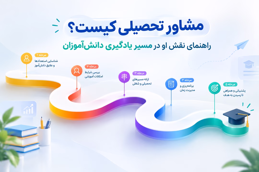 وقتی صحبت از«مشاوره‌ی تحصیلی»می‌شود،بسیاری از خانواده‌ها بلافاصله آن را با مشاوره‌ی کنکور یا مشاوره‌ی انتخاب رشته یکی می‌گیرند.اما این دو،اگرچه گاه در یک مجموعه ارائه می‌شوند،در اصل دو خدمت متفاوت با هدف‌های متفاوت هستند.مشاوره‌ی انتخاب رشته،معمولاً محدود به چند روز حساس پس از اعلام نتایج کنکور است؛اما مشاوره‌ی تحصیلی، فرآیندی گسترده‌تر و مداوم‌تر است که می‌تواند از سال‌های ابتدایی تحصیل آغاز شود و تا پایان دوره‌ی متوسطه ادامه یابد.در این مقاله به بررسی می‌پردازیم که مشاور تحصیلی دقیقاً چه نقشی ایفا می‌کند،چه زمانی مراجعه به او ضروری است و چگونه این خدمت را می‌توان از دو خدمت مشابه دیگر تشخیص داد. مشاور تحصیلی دقیقاً چه کاری انجام می‌دهد؟ کمک به ساخت عادت‌های مطالعه‌ی مؤثر،متناسب با سبک یادگیری هر دانش‌آموز طراحی برنامه‌ی درسی هماهنگ با توان،زمان و اهداف فرد،نه یک الگوی یکسان برای همه شناسایی زودهنگام افت تحصیلی و بررسی ریشه‌ی آن،پیش از آنکه به یک مشکل بزرگ‌تر تبدیل شود کمک به مدیریت اضطراب امتحان و فشار روانی ناشی از رقابت تحصیلی راهنمایی برای انتخاب رشته‌ی دوره‌ی متوسطه (مانند ریاضی،تجربی یا انسانی)،که خود مقدمه‌ای برای مسیرهای بعدی است تسهیل ارتباط میان دانش‌آموز،خانواده و مدرسه در شرایطی که هماهنگی این سه ضعیف شده است این فهرست نشان می‌دهد که مشاور تحصیلی،بیشتر شبیه یک همراه بلندمدت عمل می‌کند تا یک مشاور موقت برای یک تصمیم مشخص. چرا نیاز به مشاوره‌ی تحصیلی، محدود به داوطلبان کنکور نیست؟ یکی از باورهای نادرست،این تصور است که مشاوره‌ی تحصیلی صرفاً برای دانش‌آموزان سال‌های پایانی دبیرستان کاربرد دارد.در واقع،بسیاری از مشکلاتی که در دوران کنکور خود را نشان می‌دهند،ریشه در عادت‌ها و الگوهایی دارند که سال‌ها زودتر شکل گرفته‌اند.دانش‌آموزی که از دوره‌ی متوسطه‌ی اول عادت به مطالعه‌ی منظم نداشته،معمولاً نمی‌تواند در عرض چند ماه پیش از کنکور،به‌طور ناگهانی این مهارت را کسب کند. به همین دلیل،مراجعه‌ی زودهنگام به مشاور تحصیلی،نه در آستانه‌ی بحران بلکه در دوره‌هایی که هنوز فرصت کافی برای اصلاح مسیر وجود دارد،می‌تواند تأثیر بسیار بیشتری نسبت به مراجعه‌ی دیرهنگام داشته باشد. مراحل تحصیلی و نوع نیاز به مشاوره در هر مرحله نیاز به مشاوره‌ی تحصیلی،در مقاطع مختلف سنی،ماهیت متفاوتی دارد.جدول زیر این تفاوت را به‌طور خلاصه نشان می‌دهد: نقش اصلی مشاور تحصیلی چالش رایج در این مقطع مقطع تحصیلی کمک به ایجاد روتین مطالعه‌ی لذت‌بخش، نه اجباری شکل‌گیری عادت مطالعه و انگیزه‌ی یادگیری دوره‌ی ابتدایی کمک به شناخت علایق اولیه و انتخاب مسیر مناسب افت انگیزه یا سردرگمی در انتخاب رشته‌ی دبیرستان متوسطه‌ی اول کمک به برنامه‌ریزی و مدیریت زمان مؤثرتر افزایش حجم دروس و رقابت تحصیلی سال‌های میانی متوسطه‌ی دوم کمک به مدیریت استرس و حفظ تعادل روانی اضطراب امتحان و فشار روانی کنکور سال پایانی دبیرستان همان‌طور که از این جدول پیداست،مشاوره‌ی تحصیلی یک خدمت ثابت و یکسان نیست؛بلکه باید متناسب با سن،مقطع و چالش خاص هر دانش‌آموز شکل بگیرد. نشانه‌هایی که نشان می‌دهد دانش‌آموز به مشاور تحصیلی نیاز دارد افت تدریجی و بدون دلیل روشن در نمرات یا نتایج آزمون‌ها بی‌میلی مداوم نسبت به مطالعه،حتی در دروس مورد علاقه‌ی قبلی دانش‌آموز اضطراب شدید پیش از امتحانات که بر عملکرد واقعی او تأثیر منفی می‌گذارد ناتوانی در مدیریت زمان میان درس،استراحت و فعالیت‌های دیگر تعارض‌های مکرر میان دانش‌آموز و خانواده بر سر موضوع درس و آینده‌ی تحصیلی سردرگمی در انتخاب رشته‌ی دبیرستان یا تصمیمات تحصیلی مهم دیگر وجود یک یا چند مورد از این نشانه‌ها،لزوماً به معنای یک مشکل جدی نیست؛اما می‌تواند زمان مناسبی برای یک گفت‌وگوی حرفه‌ای باشد،پیش از آنکه شرایط پیچیده‌تر شود. تفاوت مشاور تحصیلی با مشاور انتخاب رشته و روان‌شناس تحصیلی یکی از سردرگمی‌های رایج خانواده‌ها،عدم تفکیک میان سه نوع خدمت نزدیک به هم است:مشاور تحصیلی،مشاور انتخاب رشته و روان‌شناس تحصیلی.اگرچه ممکن است مرزهای این خدمات در عمل گاه هم‌پوشانی داشته باشند،اما هدف اصلی هرکدام متفاوت است: زمان مناسب مراجعه هدف اصلی نوع خدمت در طول سال تحصیلی،از مقاطع پایین‌تر تا دبیرستان بهبود روند یادگیر،برنامه‌ریزی و مدیریت مسیر تحصیلی مشاور تحصیلی بلافاصله پس از اعلام نتایج کنکور کمک به تحلیل و چینش اولویت‌های کنکور مشاور انتخاب رشته در صورت وجود نشانه‌های بالینی‌تر مانند اضطراب شدید یا افسردگی بررسی و درمان مسائل روانی مرتبط با یادگیری یا اضطراب روان‌شناس تحصیلی توجه به این تفکیک کمک می‌کند خانواده‌ها به‌جای مراجعه‌ی تصادفی به یک خدمت،دقیقاً همان کمکی را دریافت کنند که با نیاز واقعی فرزندشان همخوانی دارد. چگونه بهترین مشاور تحصیلی را انتخاب کنیم؟ پیش از انتخاب یک مشاور تحصیلی،توجه به چند معیار می‌تواند به تصمیم‌گیری بهتر کمک کند:سابقه و تجربه‌ی کار با دانش‌آموزان در سن مشابه فرزند شما،رویکرد فردمحور به‌جای برنامه‌های کاملاً یکسان برای همه، و توانایی برقراری ارتباط صمیمانه و بدون قضاوت با دانش‌آموز،که اغلب مهم‌تر از صرفاً تسلط علمی است. برای خانواده‌های ساکن تهران،جست‌وجوی بهترین مشاور تحصیلی در تهران معمولاً با در نظر گرفتن این معیارها همراه است؛به‌ویژه توجه به اینکه آیا مشاور موردنظر،تجربه‌ی کار با مقطع سنی خاص فرزند شما را دارد یا بیشتر بر یک گروه سنی محدود متمرکز است.از سوی دیگر،خانواده‌هایی که در کرج زندگی می‌کنند نیز هنگام انتخاب بهترین مشاور تحصیلی در کرج،بهتر است علاوه بر معیارهای عمومی،به دسترسی منظم و امکان پیگیری مستمر جلسات توجه داشته باشند؛ چراکه اثربخشی مشاوره‌ی تحصیلی، برخلاف یک جلسه‌ی یک‌باره، معمولاً به تداوم ارتباط در طول زمان وابسته است. نقش خانواده در کنار مشاور تحصیلی برخی اقدامات ساده می‌تواند همکاری میان خانواده و مشاور را مؤثرتر کند: در جلسات مشاوره،به‌جای صرفاً گزارش‌خواهی،در گفت‌وگوی باز درباره‌ی احساسات و دغدغه‌های دانش‌آموز نیز مشارکت کنید. از مقایسه‌ی مستقیم فرزند خود با سایر دانش‌آموزان،چه در جمع خانواده و چه در گفت‌وگو با مشاور،خودداری کنید. به تغییرات کوچک و تدریجی توجه داشته باشید؛بهبود در مهارت‌های تحصیلی معمولاً فرآیندی آهسته و پیوسته است،نه یک جهش ناگهانی. در صورت دریافت توصیه‌هایی از مشاور،آن‌ها را در خانه نیز به‌طور مستمر دنبال کنید،نه صرفاً در طول جلسه. اشتباهات رایج خانواده‌ها در مواجهه با افت تحصیلی افزایش ناگهانی فشار و کنترل:محدودکردن شدید زمان استراحت یا تفریح دانش‌آموز،معمولاً به‌جای بهبود،به مقاومت بیشتر منجر می‌شود. مقایسه با خواهر، برادر یا همکلاسی‌ها:این نوع مقایسه،حتی اگر با نیت تشویق بیان شود،اغلب احساس بی‌کفایتی را در دانش‌آموز تقویت می‌کند. تمرکز صرف بر نمره، بدون بررسی علت افت:نمره،نتیجه‌ی نهایی است،نه علت مشکل؛بدون شناخت ریشه‌ی افت،اصلاح واقعی دشوار خواهد بود. تأخیر طولانی در جست‌وجوی کمک تخصصی:بسیاری از خانواده‌ها امیدوارند مشکل به‌خودی‌خود برطرف شود،درحالی که مراجعه‌ی زودهنگام معمولاً راه‌حل‌های ساده‌تری در اختیار می‌گذارد. چگونه اثربخشی مشاوره‌ی تحصیلی را در طول زمان بسنجیم؟ برخلاف برخی خدمات که نتیجه‌شان سریع و قابل‌اندازه‌گیری است،اثر مشاوره‌ی تحصیلی معمولاً به‌تدریج و در طول چند هفته یا چند ماه آشکار می‌شود.به همین دلیل،سنجش نتیجه بر اساس یک یا دو جلسه،می‌تواند قضاوت زودهنگام و نادرستی ایجاد کند.برای ارزیابی واقع‌بینانه‌تر،توجه به چند شاخص غیرمستقیم مفید است. نخستین شاخص،تغییر در نگرش دانش‌آموز نسبت به درس و مطالعه است؛نه لزوماً جهشی در نمرات،بلکه کاهش مقاومت اولیه و افزایش تمایل به شروع مطالعه.دومین شاخص،بهبود تدریجی در نظم و پایبندی به برنامه است،حتی اگر این برنامه هنوز کامل اجرا نشود.سومین شاخص،کاهش تنش در گفت‌وگوهای خانوادگی درباره‌ی درس است؛وقتی موضوع تحصیل،کمتر به منبع تعارض روزمره تبدیل شود،معمولاً نشانه‌ی خوبی از پیشرفت در پس‌زمینه است. در صورتی که پس از گذشت زمانی معقول(معمولاً چند هفته تا دو ماه)،هیچ‌کدام از این نشانه‌ها دیده نشود،گفت‌وگوی صریح با مشاور درباره‌ی روش کار یا حتی بررسی تغییر رویکرد،منطقی خواهد بود. یک نمونه‌ی فرضی:مسیر بهبود با کمک مشاوره‌ی تحصیلی برای درک ملموس‌تر این فرآیند،سناریوی فرضی زیر را در نظر بگیرید.دانش‌آموزی در پایه‌ی دهم،به‌تدریج علاقه‌ی خود را به دروس اصلی از دست می‌دهد و نمراتش افت محسوسی پیدا می‌کند.خانواده در ابتدا این افت را با افزایش فشار و محدودکردن زمان استراحت پاسخ می‌دهند،اما نتیجه معکوس می‌شود و تنش خانوادگی نیز افزایش می‌یابد. در جلسات اولیه‌ی مشاوره‌ی تحصیلی،به‌جای تمرکز مستقیم بر نمرات،ابتدا علت افت انگیزه بررسی می‌شود؛که می‌تواند ناشی از سردرگمی درباره‌ی آینده‌ی تحصیلی،خستگی انباشته یا حتی یک تعارض ساده در محیط مدرسه باشد.با شناسایی علت واقعی،برنامه‌ای واقع‌بینانه و متناسب با وضعیت فعلی دانش‌آموز،نه یک برنامه‌ی فشرده و آرمانی،طراحی می‌شود. در طول چند هفته، نشانه‌های بهبود به‌تدریج ظاهر می‌شوند:دانش‌آموز با تمایل بیشتری سراغ درس می‌رود،تنش خانوادگی کاهش می‌یابد و نمرات نیز به‌آرامی روند صعودی پیدا می‌کنند.این سناریو،اگرچه فرضی است،الگوی رایجی را نشان می‌دهد که در آن،تغییر پایدار معمولاً نتیجه‌ی شناخت دقیق علت مشکل است،نه صرفاً افزایش فشار یا کنترل بیرونی. چند مهارت کلیدی که معمولاً در مسیر مشاوره‌ی تحصیلی تقویت می‌شود فراتر از برنامه‌ریزی کلی، بخش بزرگی از کار مشاور تحصیلی،آموزش مهارت‌های عملی و قابل‌انتقال است؛مهارت‌هایی که پس از پایان دوره‌ی مشاوره نیز با دانش‌آموز باقی می‌مانند.برخی از این مهارت‌ها عبارت‌اند از: تقسیم‌بندی وظایف بزرگ به گام‌های کوچک‌تر:بسیاری از دانش‌آموزان در رویارویی با حجم زیاد مطالب دچار فلج تصمیم‌گیری می‌شوند؛یادگیری تقسیم یک هدف بزرگ به مراحل کوچک و قابل‌اجرا،این مانع را کاهش می‌دهد. خودارزیابی واقع‌بینانه:توانایی تشخیص اینکه کدام مبحث واقعاً فهمیده شده و کدام فقط ظاهراً آشنا به نظر می‌رسد،یکی از مهارت‌هایی است که معمولاً بدون راهنمایی، دیر شکل می‌گیرد. مدیریت زمان در برابر عوامل حواس‌پرتی:به‌ویژه در دوران استفاده‌ی گسترده از گوشی و شبکه‌های اجتماعی،آموزش تکنیک‌های ساده برای محافظت از زمان مطالعه،اهمیت روزافزونی پیدا کرده است. تنظیم هدف‌های کوتاه‌مدت قابل‌دستیابی:به‌جای تمرکز صرف بر یک هدف بزرگ و دور(مانند نتیجه‌ی نهایی کنکور)،تعریف هدف‌های کوچک‌تر و نزدیک‌تر،انگیزه‌ی روزانه را حفظ می‌کند. این مهارت‌ها،برخلاف محتوای درسی که ممکن است با گذر زمان کمرنگ شود،معمولاً در تمام مراحل بعدی زندگی تحصیلی و حتی شغلی فرد کاربرد دارند؛و همین موضوع یکی از تفاوت‌های اصلی مشاوره‌ی تحصیلی با یک کلاس تقویتی معمولی محسوب می‌شود.